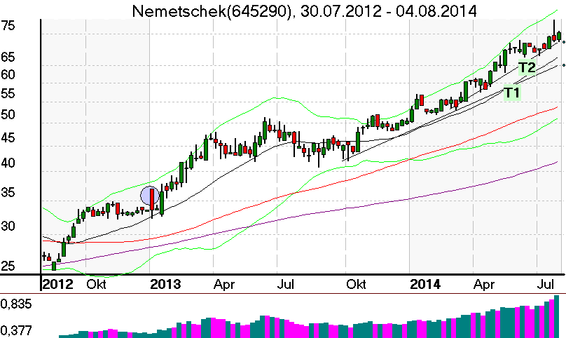 Wochenchart der Nemetschek Aktie im August 2014