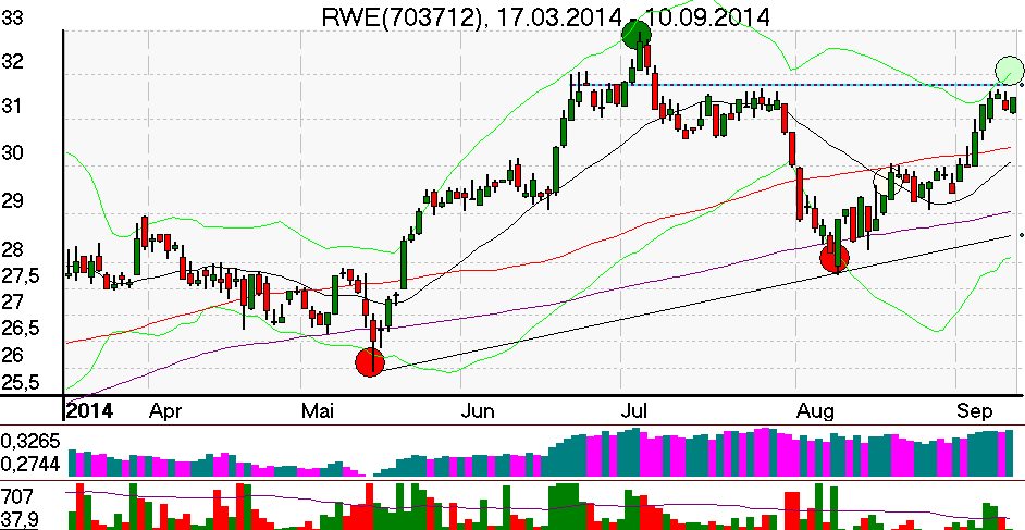 Tageschart des RWE Aktie im September 2014