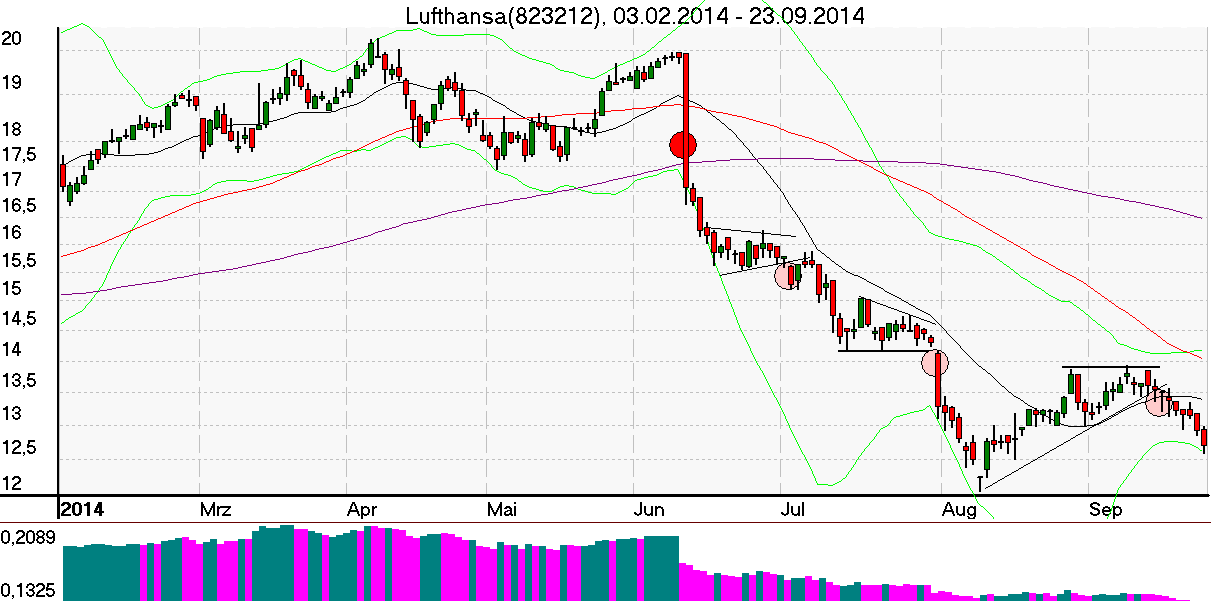 Tageschart der Lufthansa Aktie im September 2014