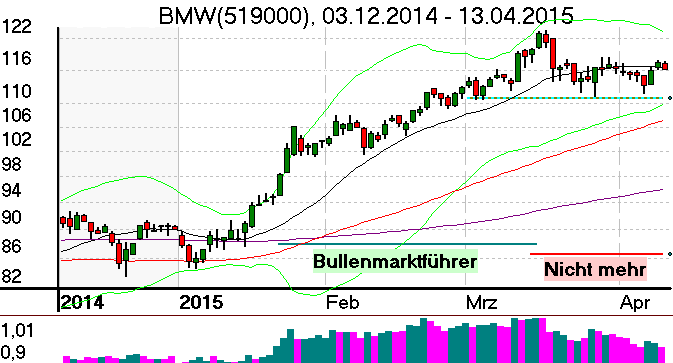 Tageschart der BMW Aktie im April 2015