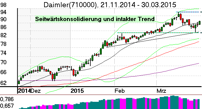 Tageschart der Daimler Aktie im März 2015
