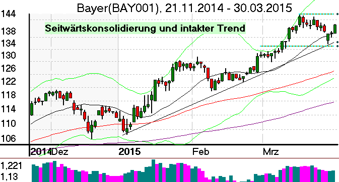Tageschart der Bayer Aktie im März 2015