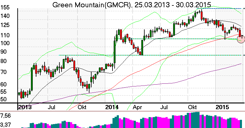 Wochenchart der Green Mountain Aktie im April 2015