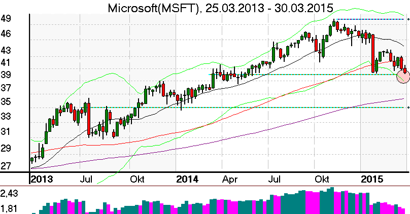 Wochenchart der Microsoft Aktie im April 2015