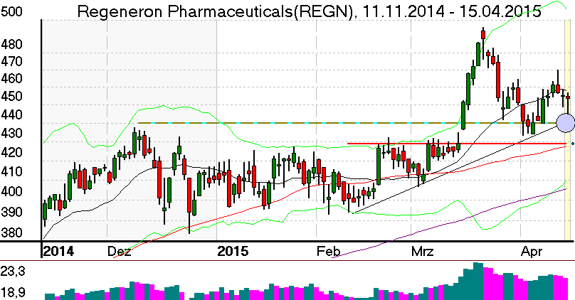 Tageschart der Regeneron Pharmaceuticals Aktie im April 2015