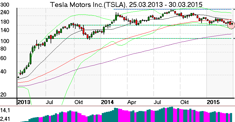Wochenchart der Tesla Aktie im April 2015