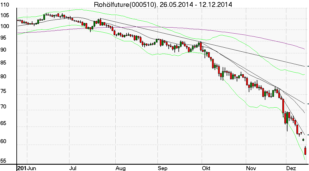 Tagesschart des Rohöl Futures im Dezember 2014