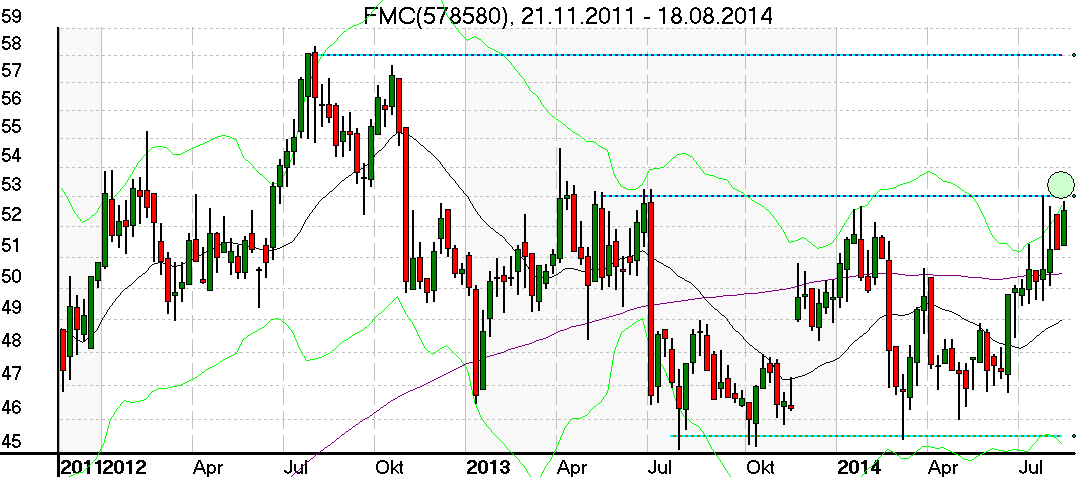 Wochenschart der FMC Aktie im August 2014