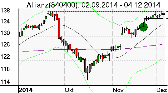 Tagesschart der Allianz Aktie im Dezember 2014