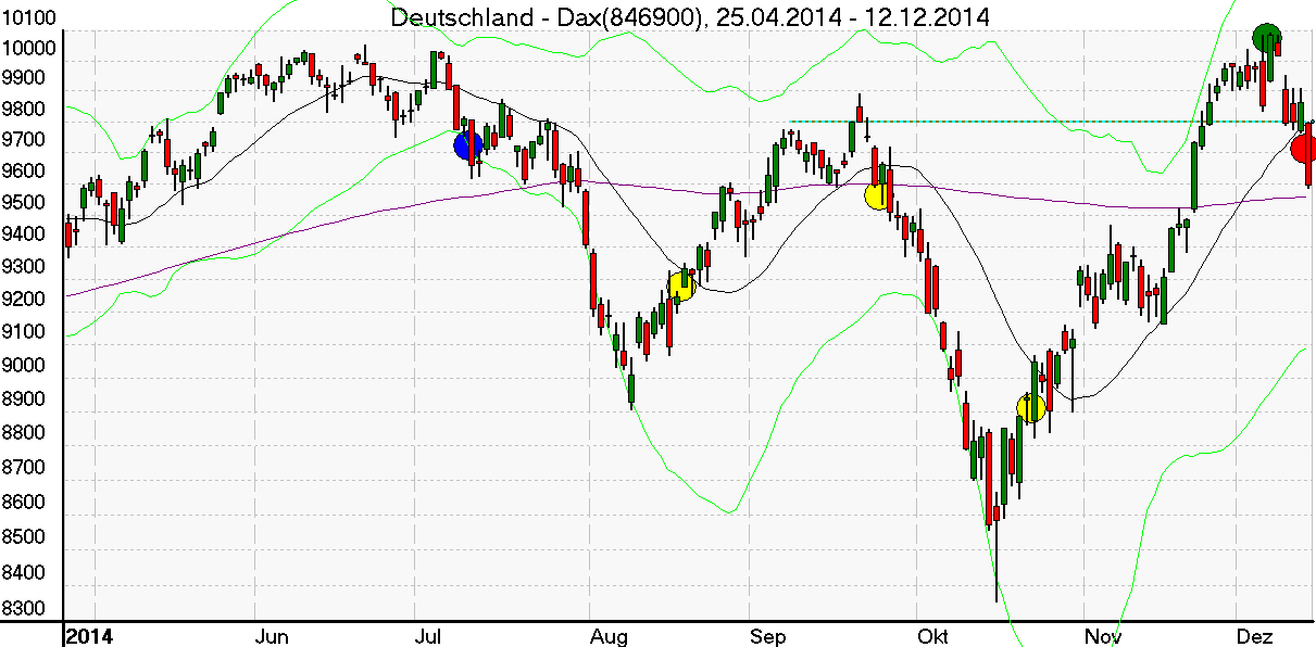 Tagesschart des Dax Index im Dezember 2014