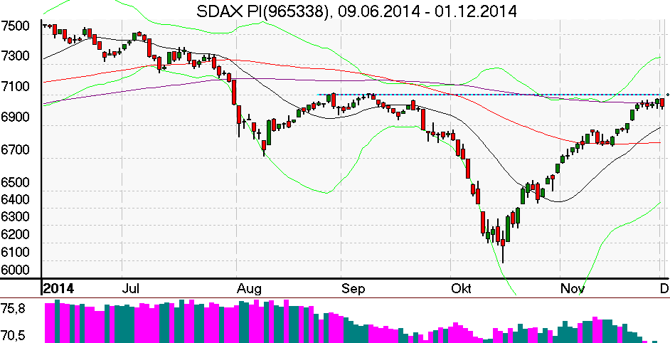 Tageschart des SDax Index im Dezember 2014