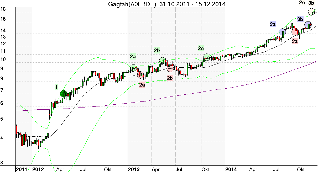 Wochenchart der Gagfah Aktie im Dezember 2014