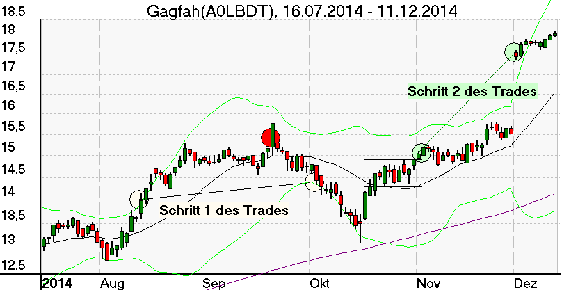 Tagesschart der Gagfah Aktie im Dezember 2014