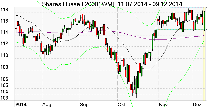 Tagesschart des Russell 2000 Index im Dezember 2014
