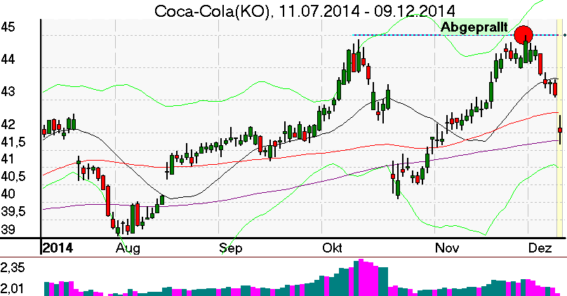 Tagesschart der Coca Cola Aktie im Dezember 2014
