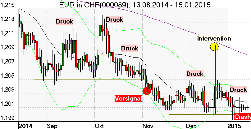 Tageschart des Währungspaar Euro / Schweizer Franken im Januar 2015