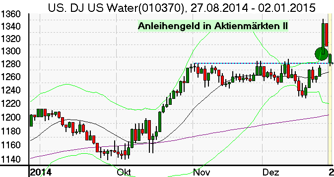 Tageschart des US Wasserversorger Index im Januar 2015