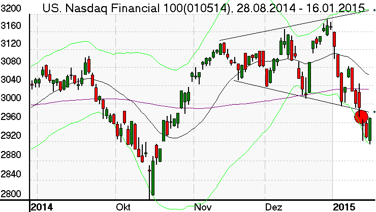 Tageschart des Nasdaq 100 Financial Index im Januar 2015