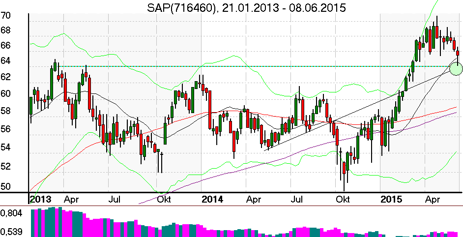Wochenchart der SAP Aktie im Juni 2015
