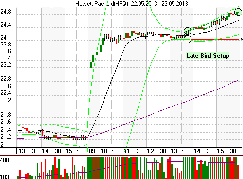 Late Bird Trading Setup