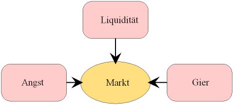 Diagramm zur Marktvorstellung des Traders Gernot Daum