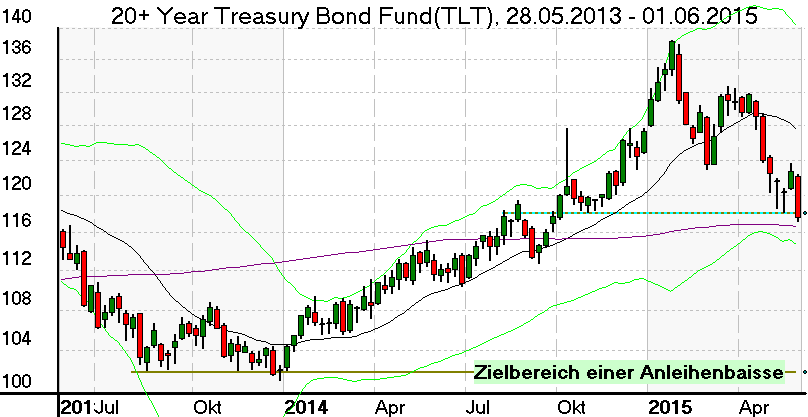 Wochenchart des TLT (Korb langlaufender Anleihen) im Juni 2015