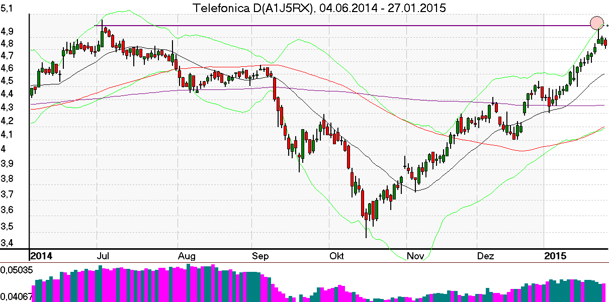 Tageschart der Telefonica Aktie im Januar 2015