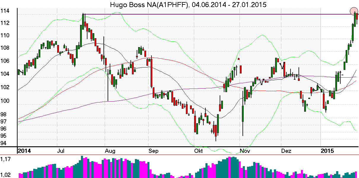 Tageschart der Hugo Boss Aktie im Januar 2015