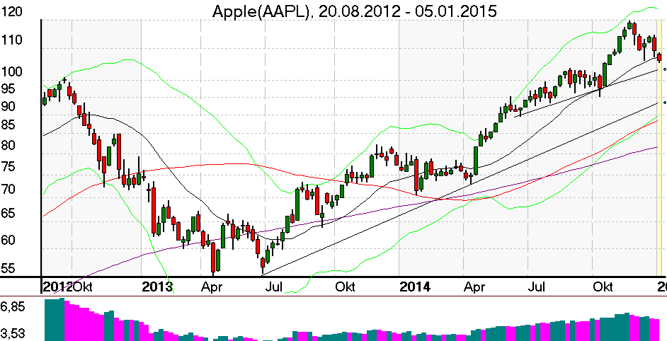Wochenchart der Apple Aktie im Januar 2015