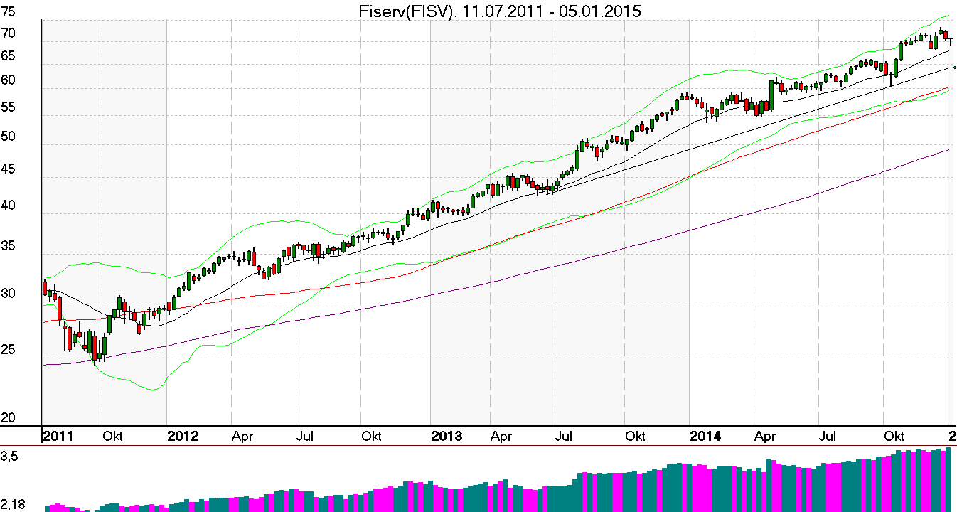 Wochenchart der Fiserv Aktie im Januar 2015