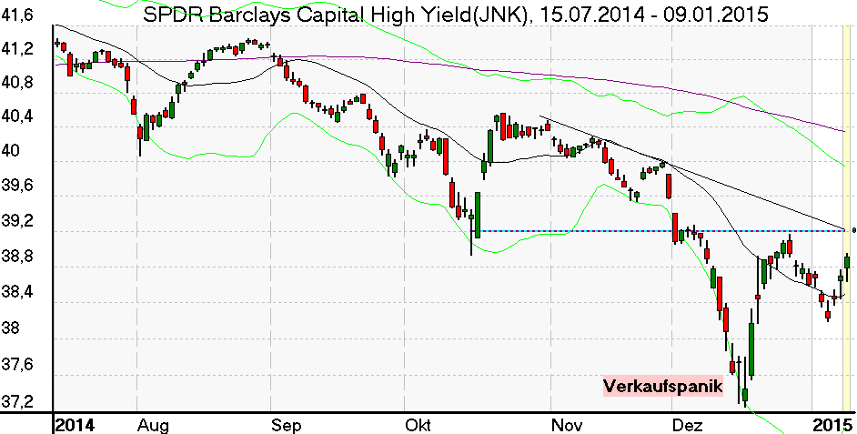 Tageschart der Junk Bond Index im Januar 2015