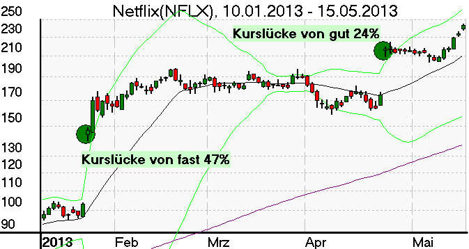 Tageschart der Netflix Aktie im Juli 2013