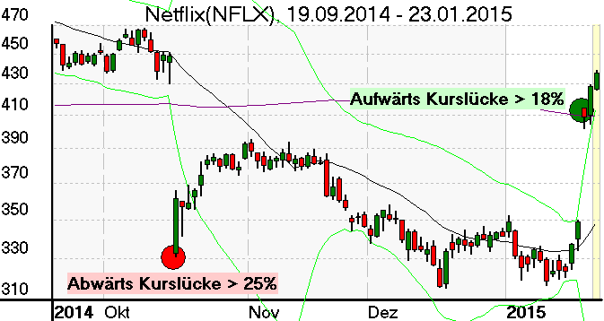 Tageschart der Netflix Aktie im Januar 2015