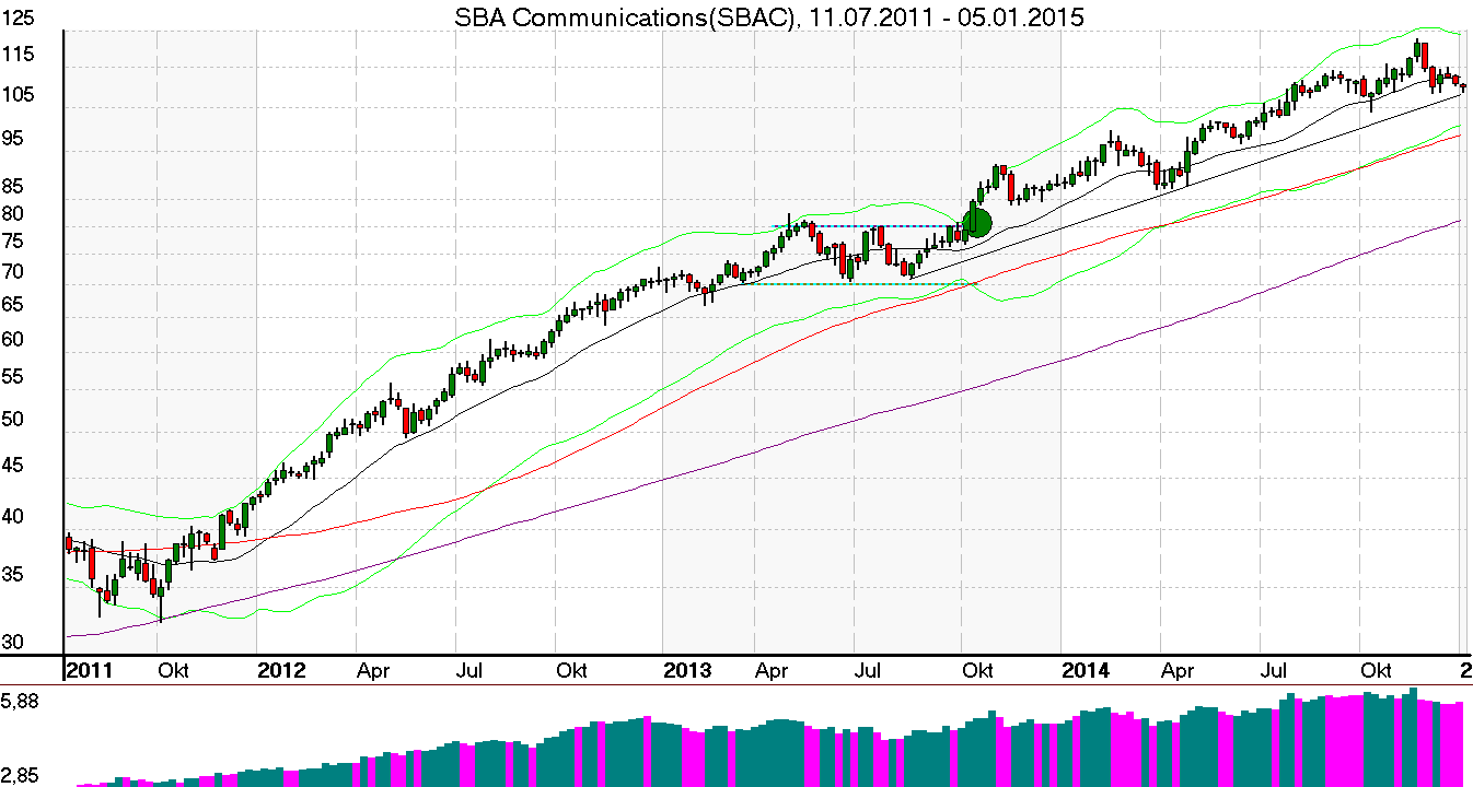 Wochenchart der SCA Communications Aktie im Januar 2015