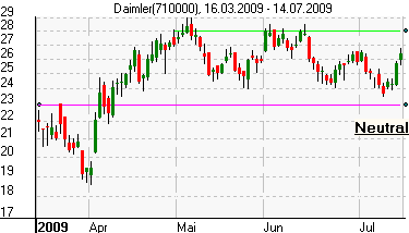 Linien für Neueinstufungen in einem Aufwärtstrend