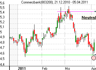 Punkt zur Markierung eines Trendwechsels nach unten