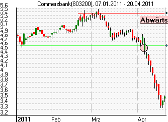Punkt zur Markierung eines Trendwechsels nach unten, Folgebetrachtung