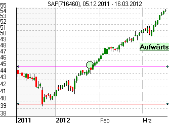 Punkt zur Markierung eines Trendwechsels nach oben, Folgebetrachtung