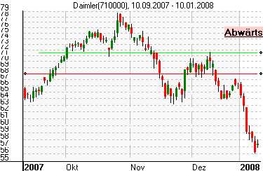 Linien für Neueinstufungen in einem Aufwärtstrend