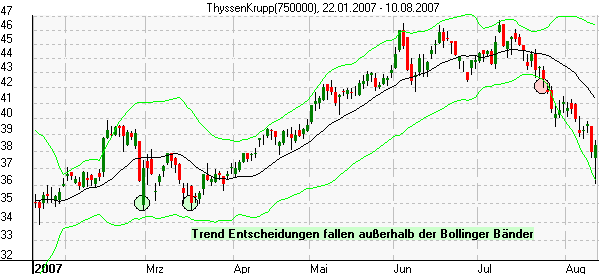 Beispiel zur Verwendung von Bollinger Bändern