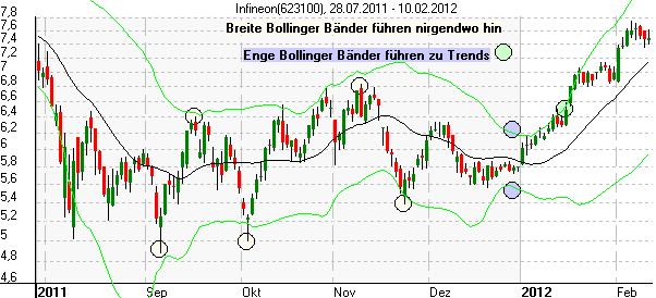 Beispiel zur Verwendung von Bollinger Bändern