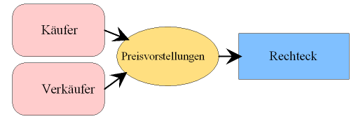 Die unterschiedlichen Preisvorstellungen von Käufern und Verkäufern führen zu einem Rechteck