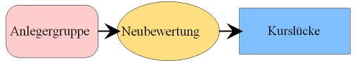 Durch die Neubewertung einer Aktie durch eine Anlegergruppe entsteht eine Kurslücke