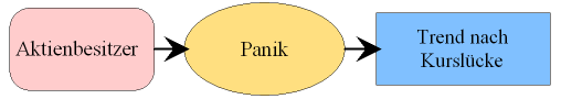 Im Anschluss an eine Abwärts Kurslücke kann es im Tagesverlauf zu einer Verkaufspanik kommen.