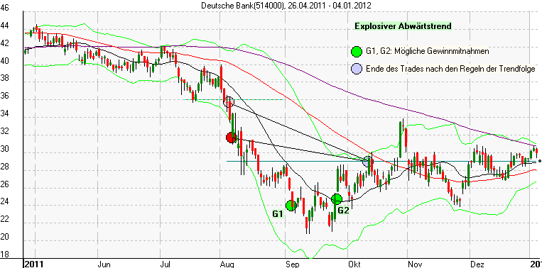 explosiver Abwärtstrend Deutsche Bank 2011