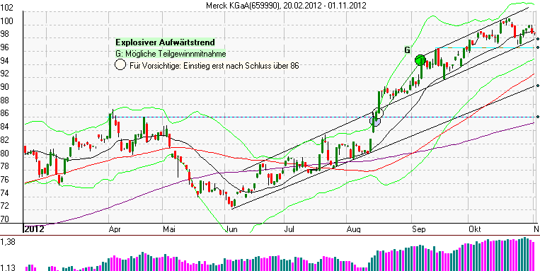 explosiver Aufwärtstrend Merck 2012