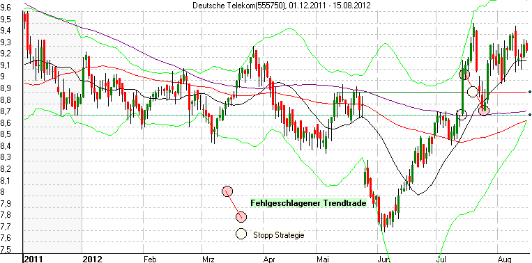 Ein ausgestoppter Telekom Trendtrade im Sommer 2012