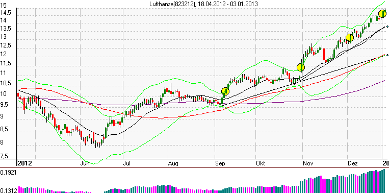 starker Trend der Lufthansa ab November 2012