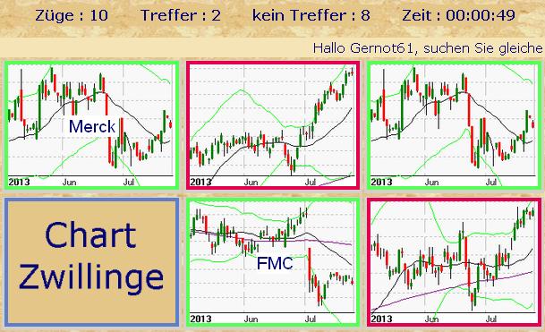 Foto von einem Dax Chart Spiel